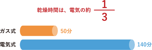 乾燥時間は、電気の約1/3